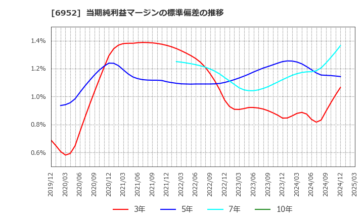 6952 カシオ計算機(株): 当期純利益マージンの標準偏差の推移