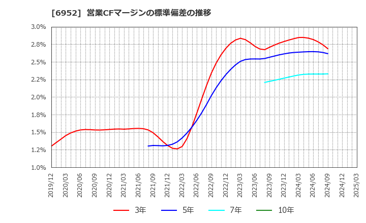 6952 カシオ計算機(株): 営業CFマージンの標準偏差の推移