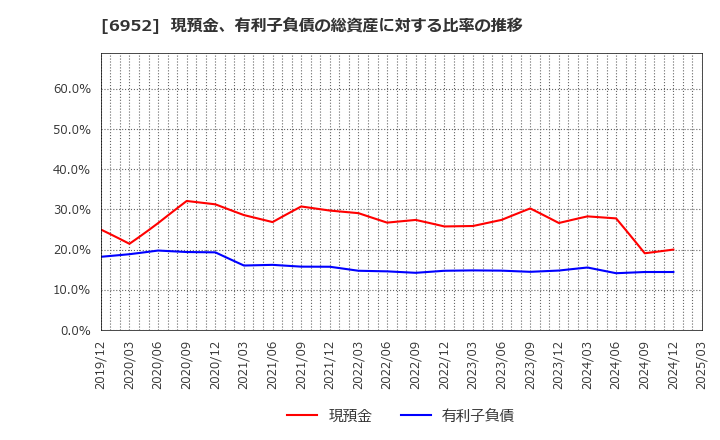 6952 カシオ計算機(株): 現預金、有利子負債の総資産に対する比率の推移