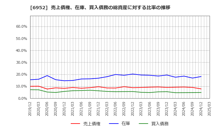 6952 カシオ計算機(株): 売上債権、在庫、買入債務の総資産に対する比率の推移