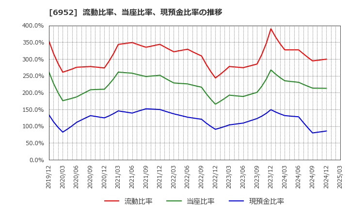6952 カシオ計算機(株): 流動比率、当座比率、現預金比率の推移