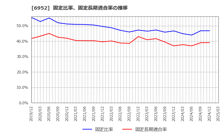 6952 カシオ計算機(株): 固定比率、固定長期適合率の推移