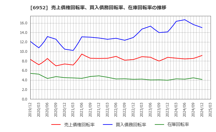 6952 カシオ計算機(株): 売上債権回転率、買入債務回転率、在庫回転率の推移