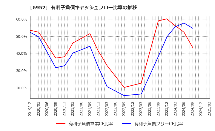 6952 カシオ計算機(株): 有利子負債キャッシュフロー比率の推移