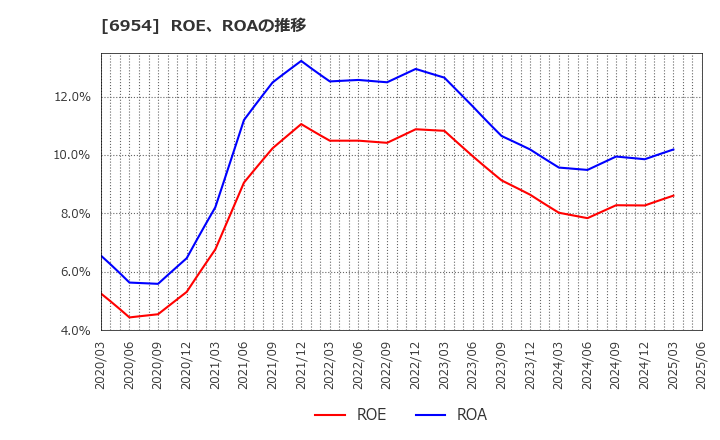 6954 ファナック(株): ROE、ROAの推移