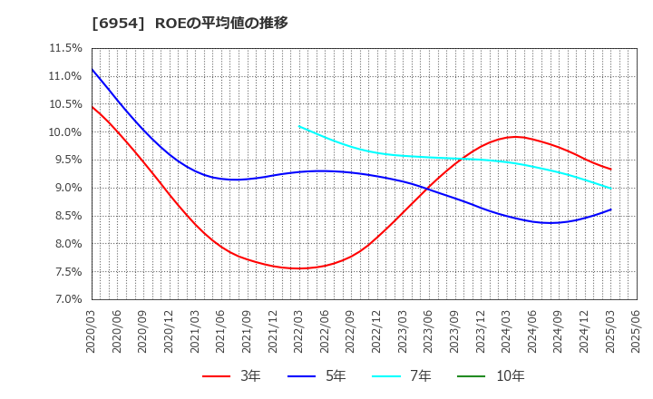 6954 ファナック(株): ROEの平均値の推移