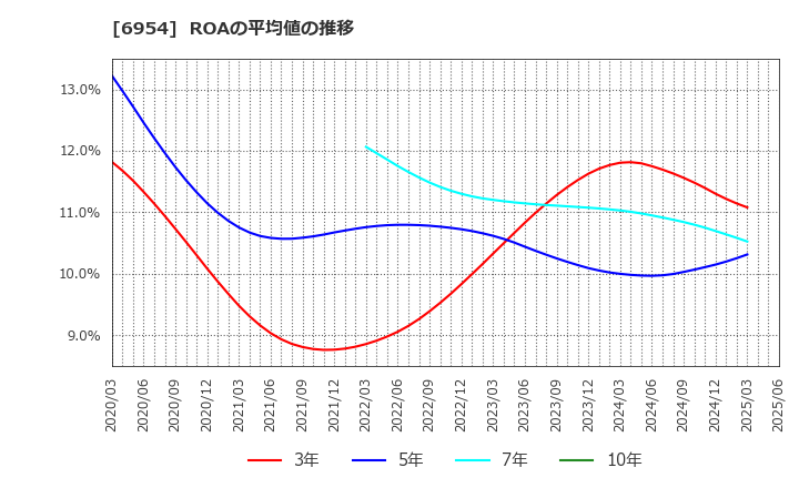 6954 ファナック(株): ROAの平均値の推移