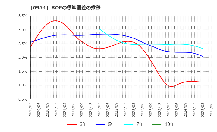 6954 ファナック(株): ROEの標準偏差の推移