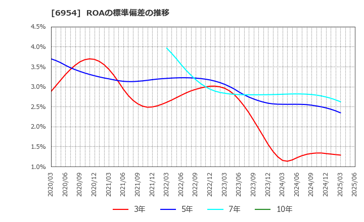 6954 ファナック(株): ROAの標準偏差の推移