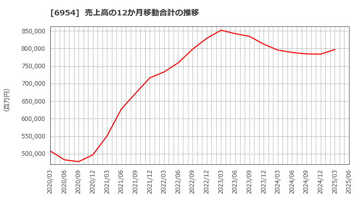 6954 ファナック(株): 売上高の12か月移動合計の推移