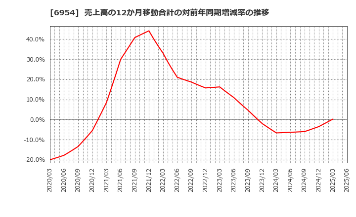 6954 ファナック(株): 売上高の12か月移動合計の対前年同期増減率の推移