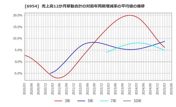 6954 ファナック(株): 売上高12か月移動合計の対前年同期増減率の平均値の推移
