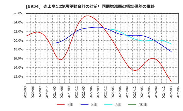 6954 ファナック(株): 売上高12か月移動合計の対前年同期増減率の標準偏差の推移