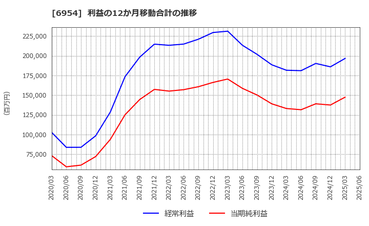 6954 ファナック(株): 利益の12か月移動合計の推移
