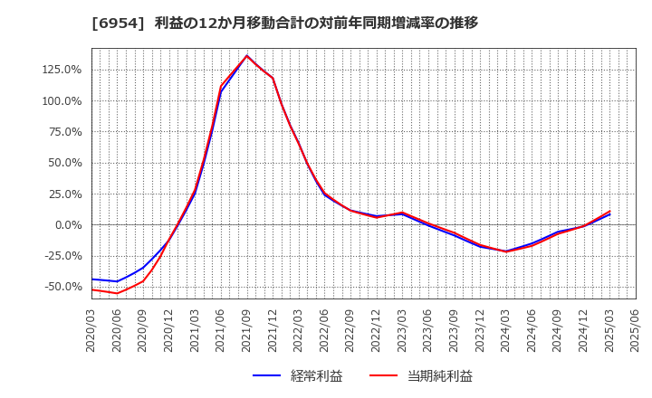 6954 ファナック(株): 利益の12か月移動合計の対前年同期増減率の推移