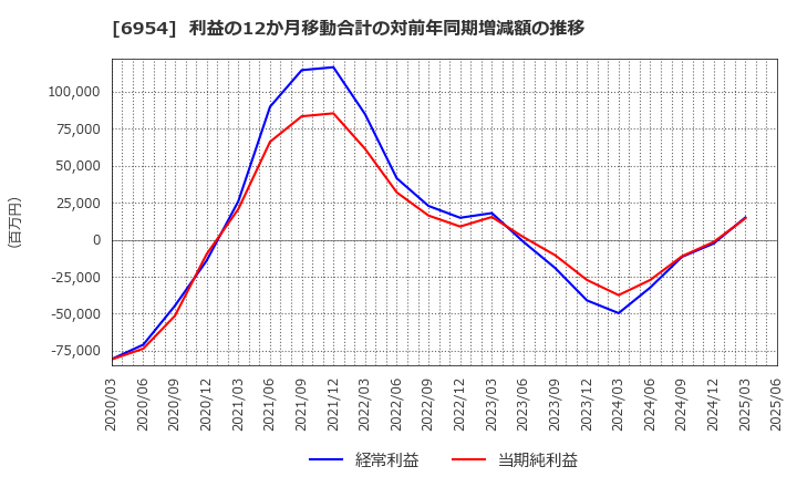 6954 ファナック(株): 利益の12か月移動合計の対前年同期増減額の推移