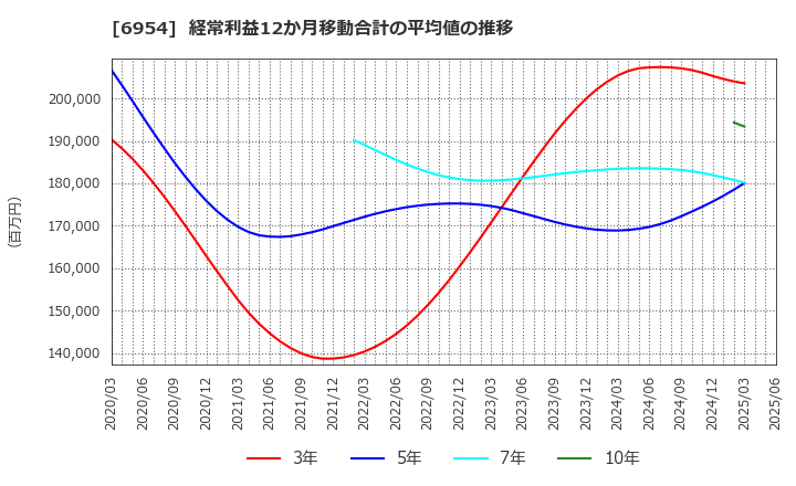 6954 ファナック(株): 経常利益12か月移動合計の平均値の推移