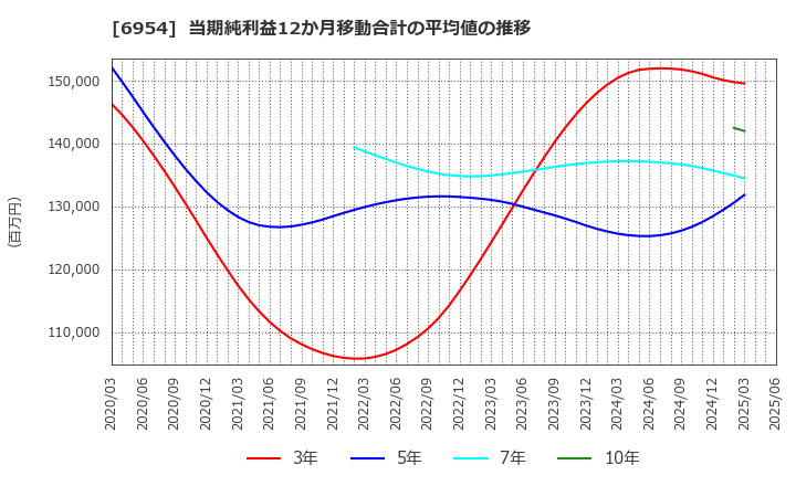 6954 ファナック(株): 当期純利益12か月移動合計の平均値の推移