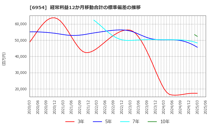 6954 ファナック(株): 経常利益12か月移動合計の標準偏差の推移
