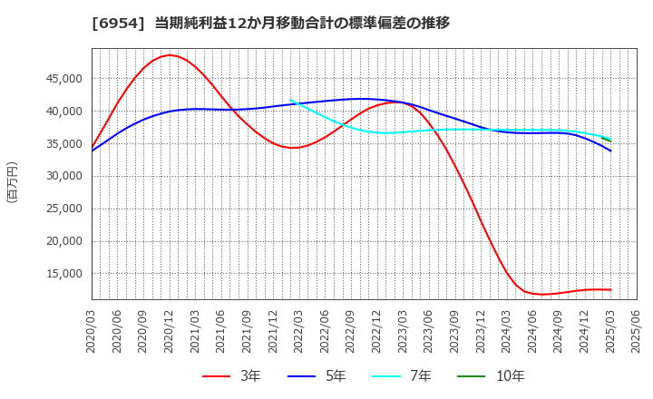 6954 ファナック(株): 当期純利益12か月移動合計の標準偏差の推移