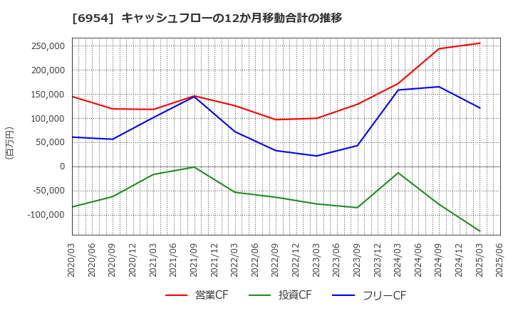 6954 ファナック(株): キャッシュフローの12か月移動合計の推移