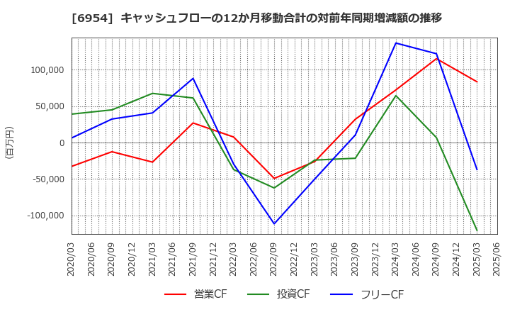 6954 ファナック(株): キャッシュフローの12か月移動合計の対前年同期増減額の推移