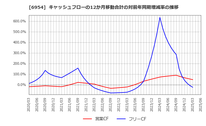 6954 ファナック(株): キャッシュフローの12か月移動合計の対前年同期増減率の推移