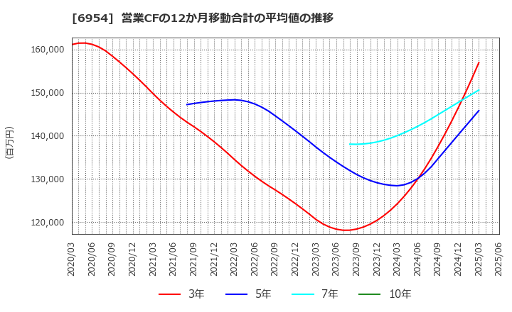 6954 ファナック(株): 営業CFの12か月移動合計の平均値の推移