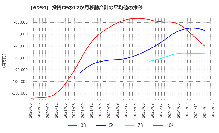 6954 ファナック(株): 投資CFの12か月移動合計の平均値の推移