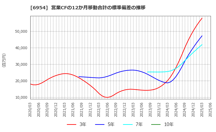 6954 ファナック(株): 営業CFの12か月移動合計の標準偏差の推移