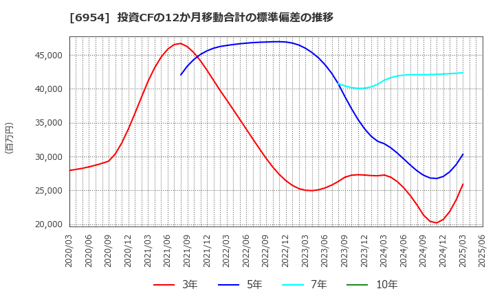 6954 ファナック(株): 投資CFの12か月移動合計の標準偏差の推移