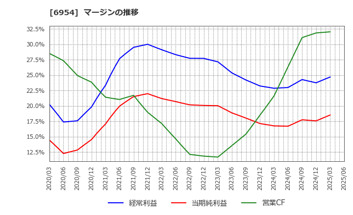 6954 ファナック(株): マージンの推移