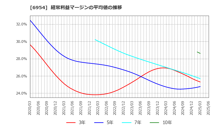 6954 ファナック(株): 経常利益マージンの平均値の推移