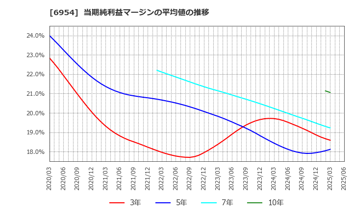 6954 ファナック(株): 当期純利益マージンの平均値の推移