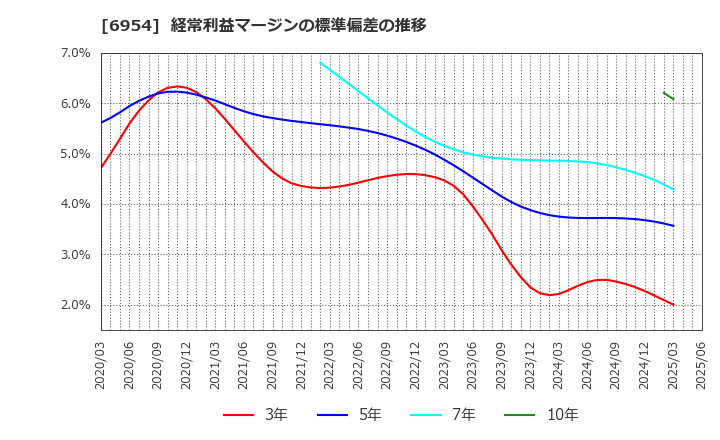 6954 ファナック(株): 経常利益マージンの標準偏差の推移