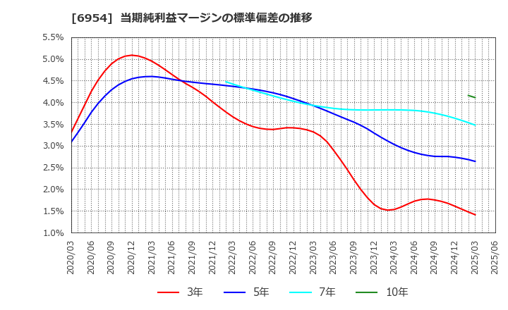 6954 ファナック(株): 当期純利益マージンの標準偏差の推移