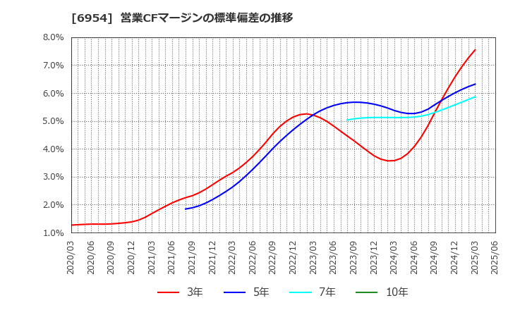 6954 ファナック(株): 営業CFマージンの標準偏差の推移