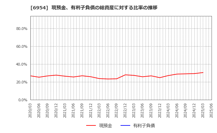 6954 ファナック(株): 現預金、有利子負債の総資産に対する比率の推移