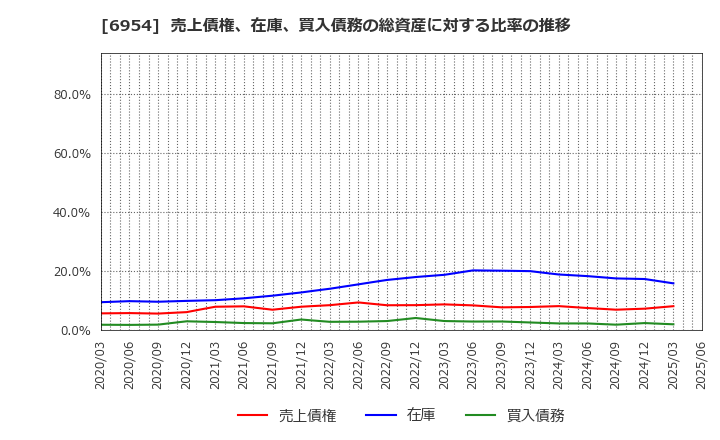 6954 ファナック(株): 売上債権、在庫、買入債務の総資産に対する比率の推移