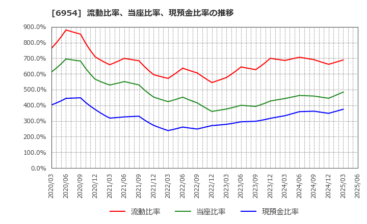 6954 ファナック(株): 流動比率、当座比率、現預金比率の推移