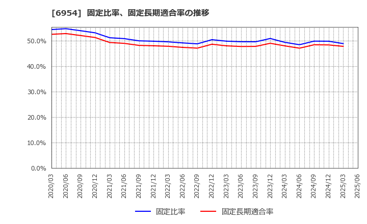 6954 ファナック(株): 固定比率、固定長期適合率の推移