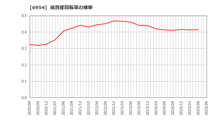 6954 ファナック(株): 総資産回転率の推移