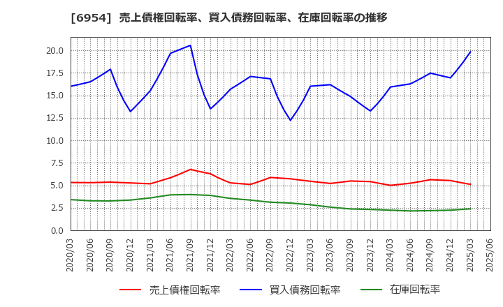 6954 ファナック(株): 売上債権回転率、買入債務回転率、在庫回転率の推移
