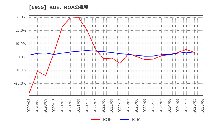 6955 ＦＤＫ(株): ROE、ROAの推移