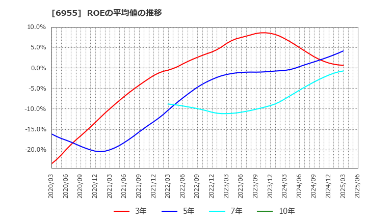 6955 ＦＤＫ(株): ROEの平均値の推移