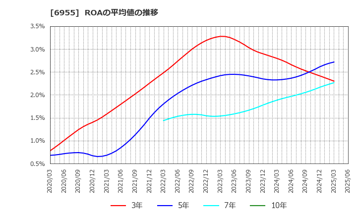 6955 ＦＤＫ(株): ROAの平均値の推移
