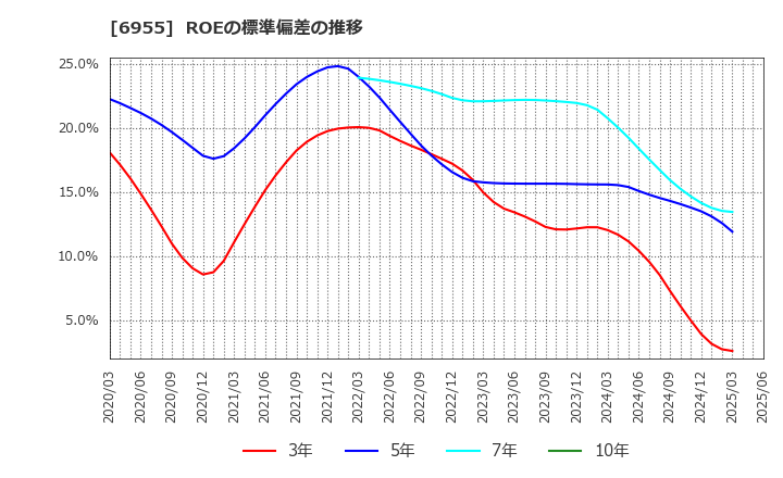 6955 ＦＤＫ(株): ROEの標準偏差の推移