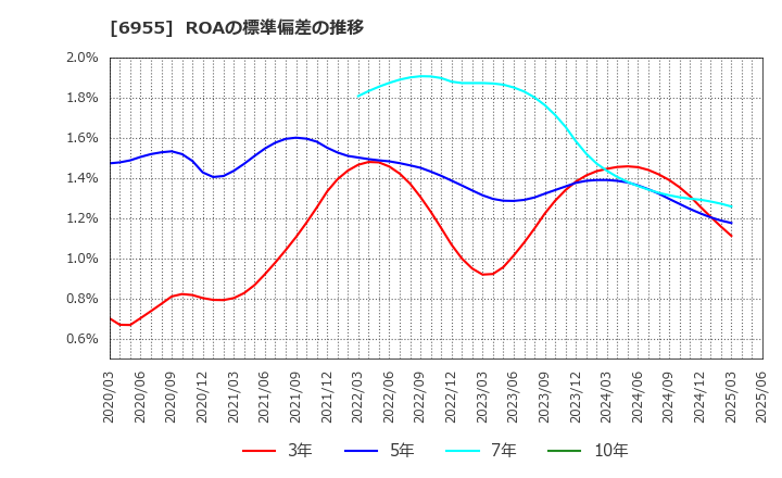 6955 ＦＤＫ(株): ROAの標準偏差の推移