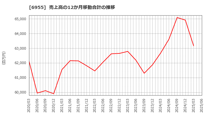 6955 ＦＤＫ(株): 売上高の12か月移動合計の推移