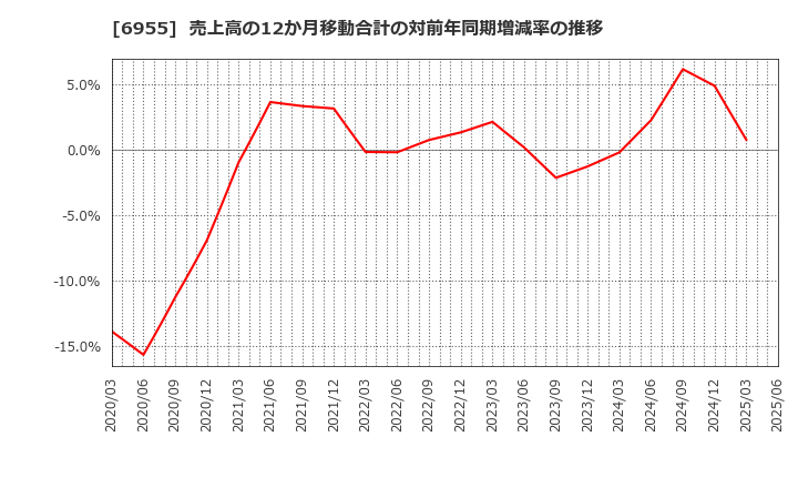 6955 ＦＤＫ(株): 売上高の12か月移動合計の対前年同期増減率の推移